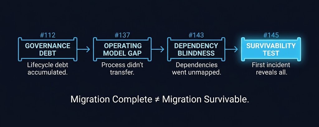 vmware exit survivability doctrine chain — framework sequence #112 governance debt through #145 migration survivability test