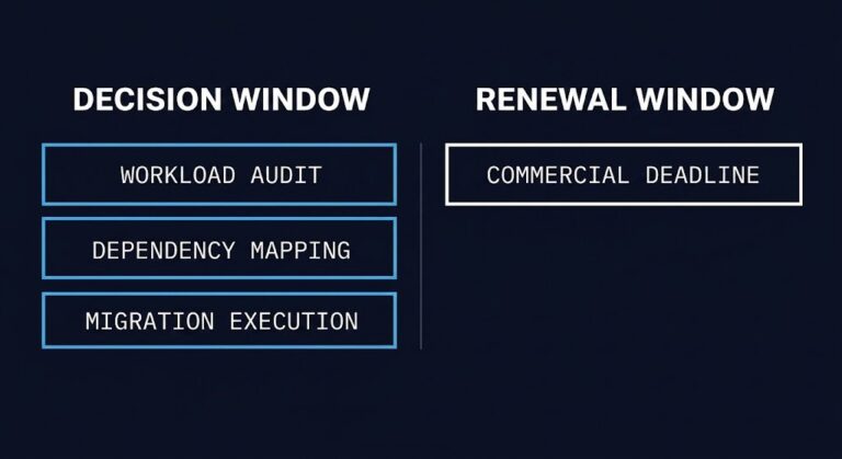vmware renewal decision — architecture position before the renewal signs