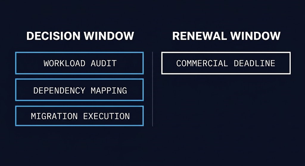 vmware renewal decision — architecture position before the renewal signs