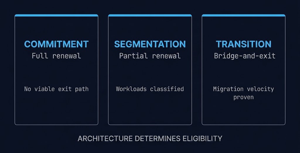 vmware renewal decision three positions — commitment segmentation transition