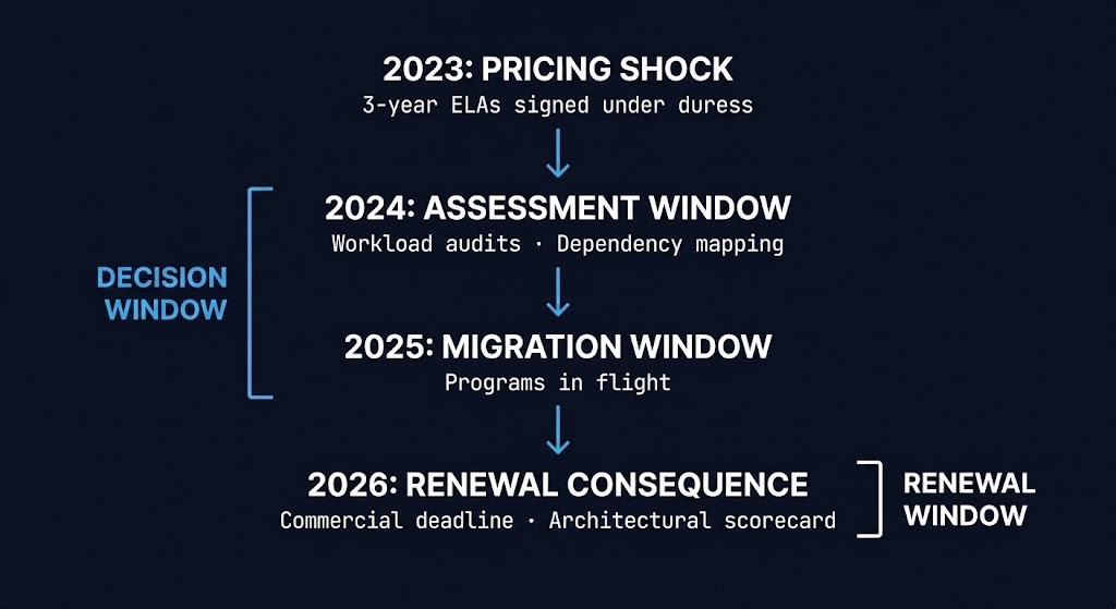 vmware renewal decision timeline 2023 to 2026 — decision window versus renewal window