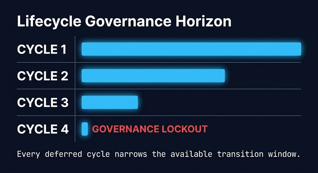 vsphere lifecycle management governance horizon deferred cycle impact diagram
