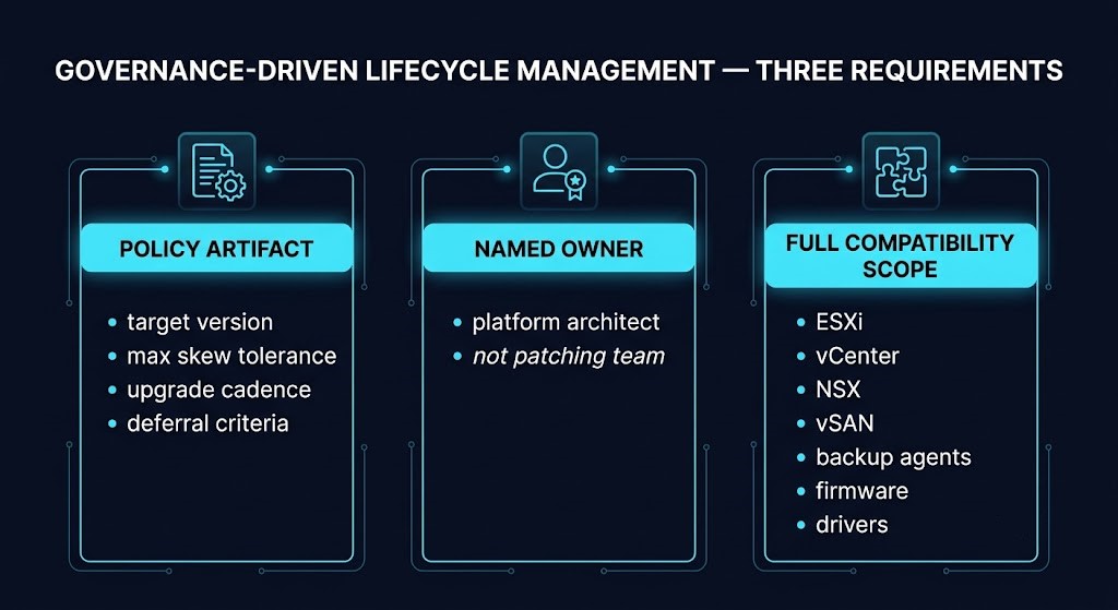 vsphere lifecycle management governance program components policy owner scope