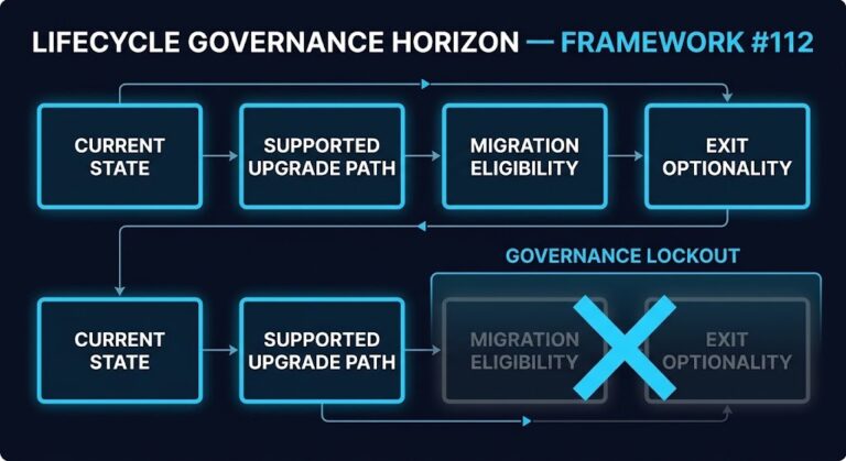 vsphere lifecycle management — lifecycle governance horizon framework four-state model