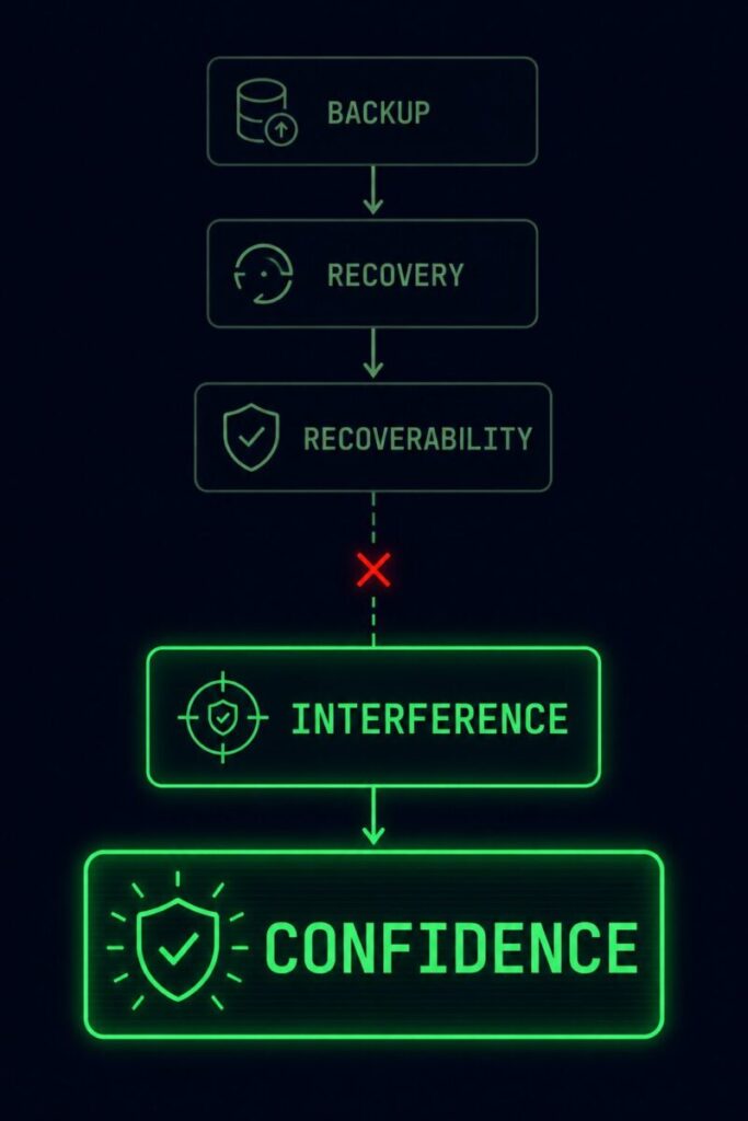 adversarial restore testing — recovery maturity progression from backup to interference to confidence