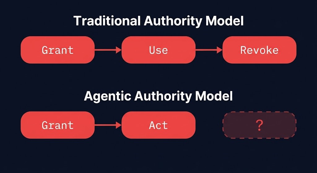 Grant, act, revoke — the authority lifecycle most agentic systems only implement halfway