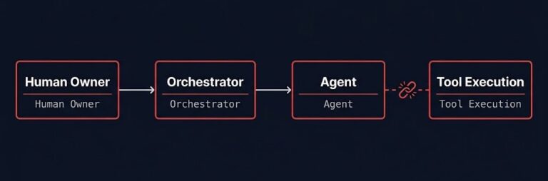 AI authorization trail — a delegation chain with an opaque, unreadable link where authority passed to an autonomous agent