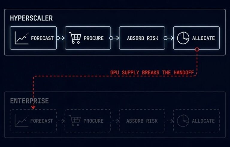 AI capacity planning — cloud elasticity outsourcing capacity forecasting to hyperscalers, now returning to enterprises