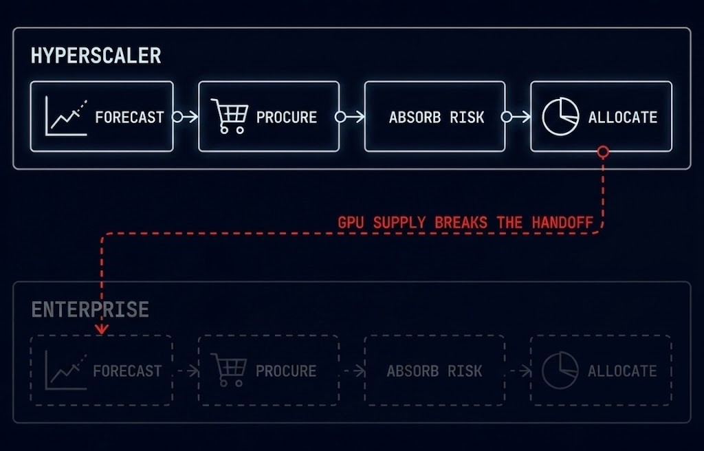 AI capacity planning — cloud elasticity outsourcing capacity forecasting to hyperscalers, now returning to enterprises