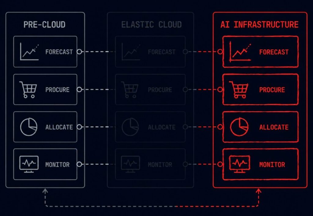 Three generations of capacity forecasting discipline — pre-cloud, elastic cloud, and AI infrastructure compared