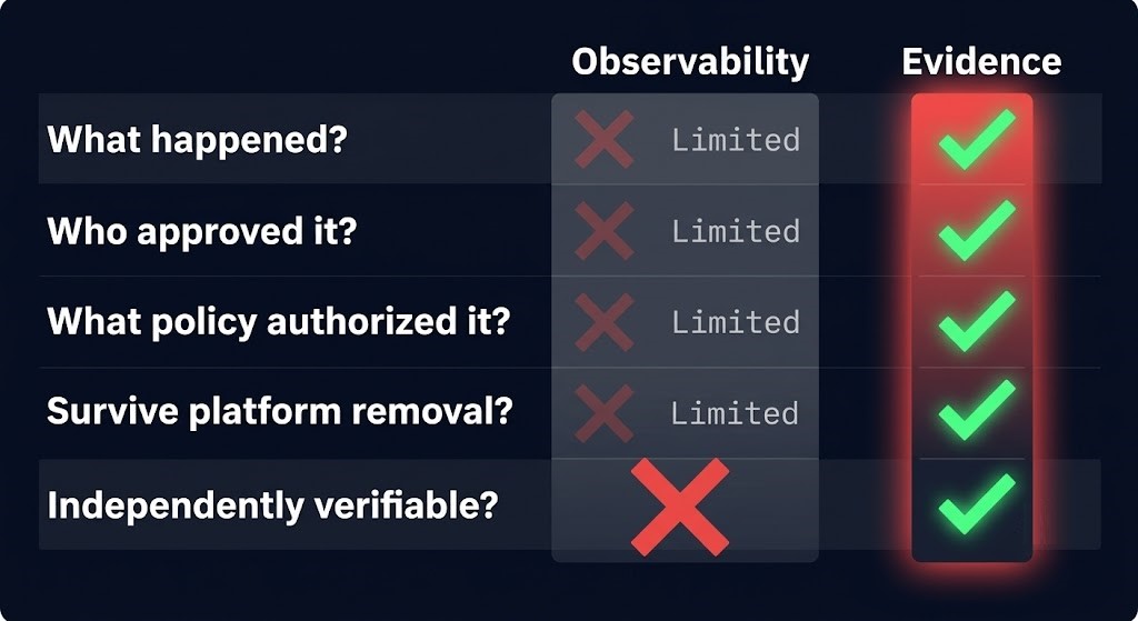 ai evidence platform comparison — observability answers vs evidence answers by governance question