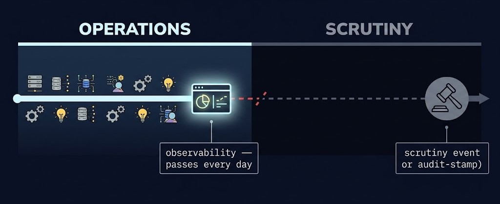 observability succeeds in operations, evidence tested only under scrutiny