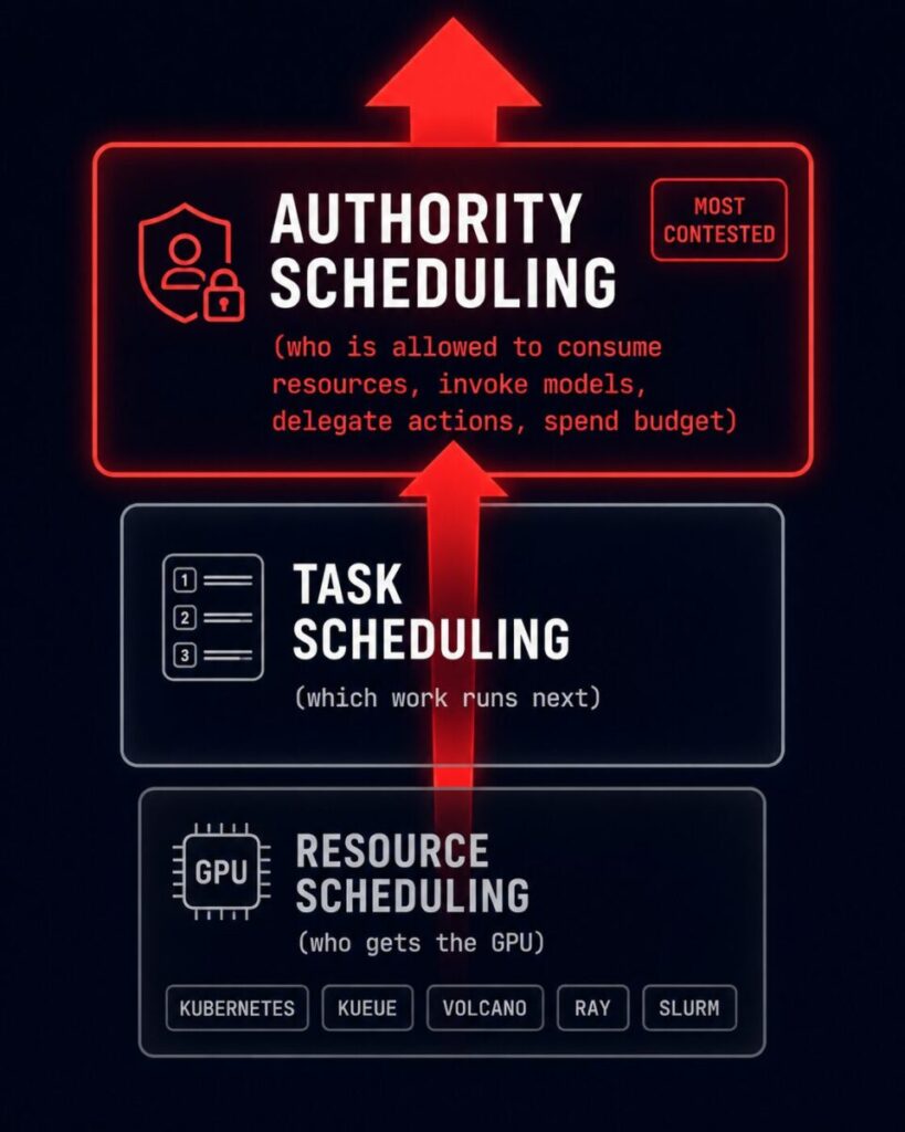 The three scheduling layers — resource, task, and authority — stacked by contest maturity
