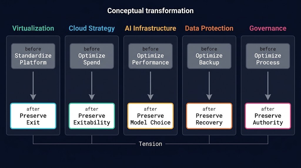 five pillars showing the same optimization-to-optionality shift — VMware, cloud, AI, data protection, governance