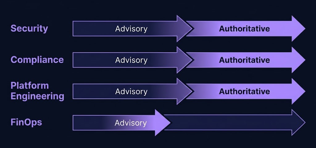 security, compliance, and platform engineering all followed the same authority migration FinOps is following now