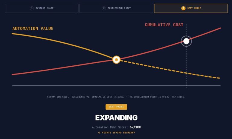 Automation Debt Calculator results panel showing Debt Phase position on the Automation Value versus Cumulative Cost curve, with an Expanding severity indicator and a 67/100 Automation Debt Score