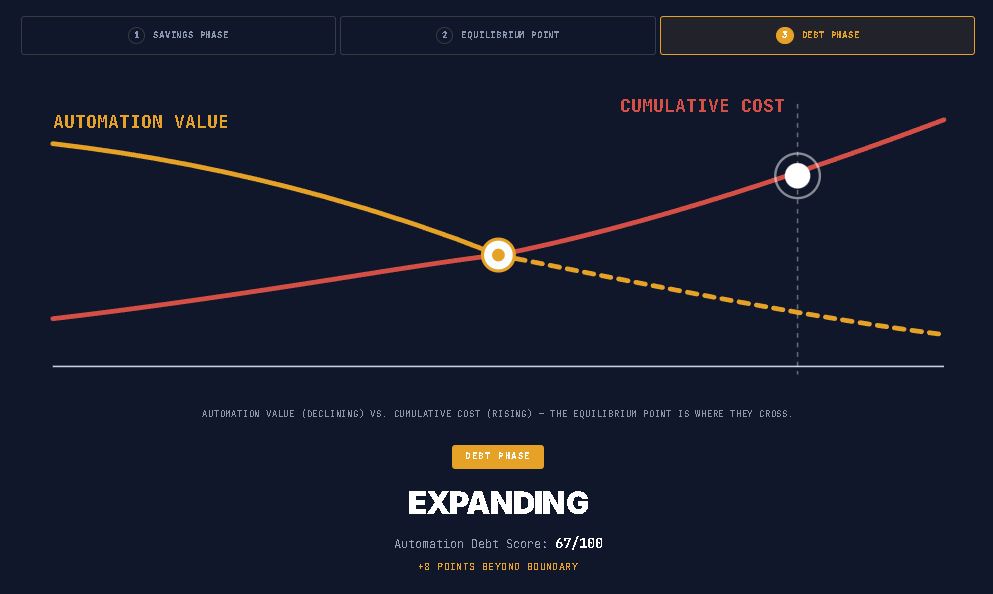 Automation Debt Calculator results panel showing Debt Phase position on the Automation Value versus Cumulative Cost curve, with an Expanding severity indicator and a 67/100 Automation Debt Score