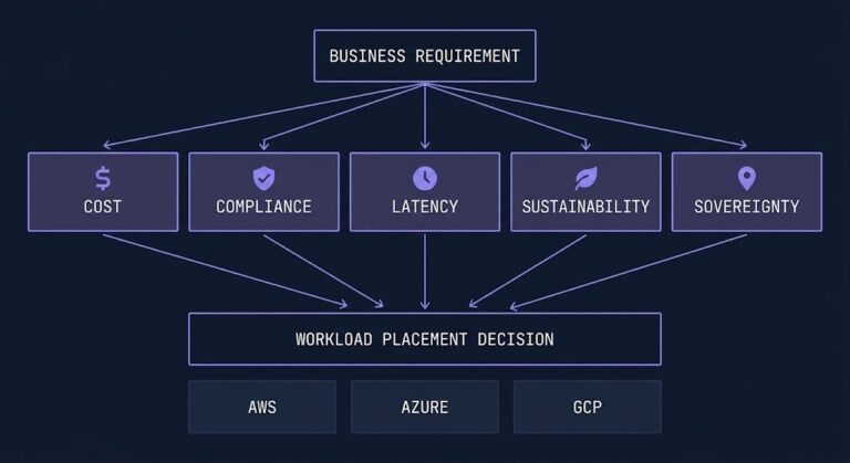cloud arbitration layer — five arbitration vectors converging between business intent and cloud control planes