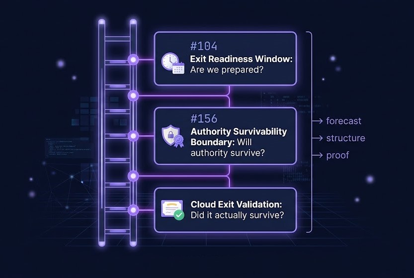 doctrinal ladder — Exit Readiness Window, Authority Survivability Boundary, Cloud Exit Validation