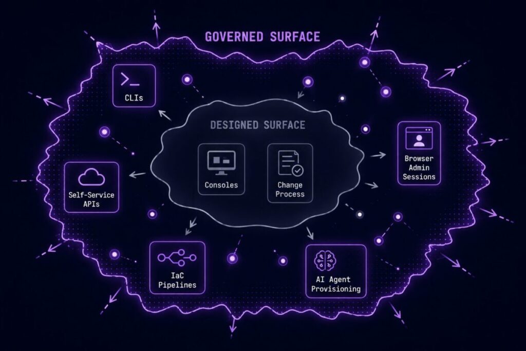 governed surface expanding faster than designed surface — consoles, CLIs, APIs, and pipelines outpacing original architecture