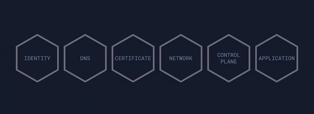 Six continuity domains — identity, DNS, certificate, network, control plane, application