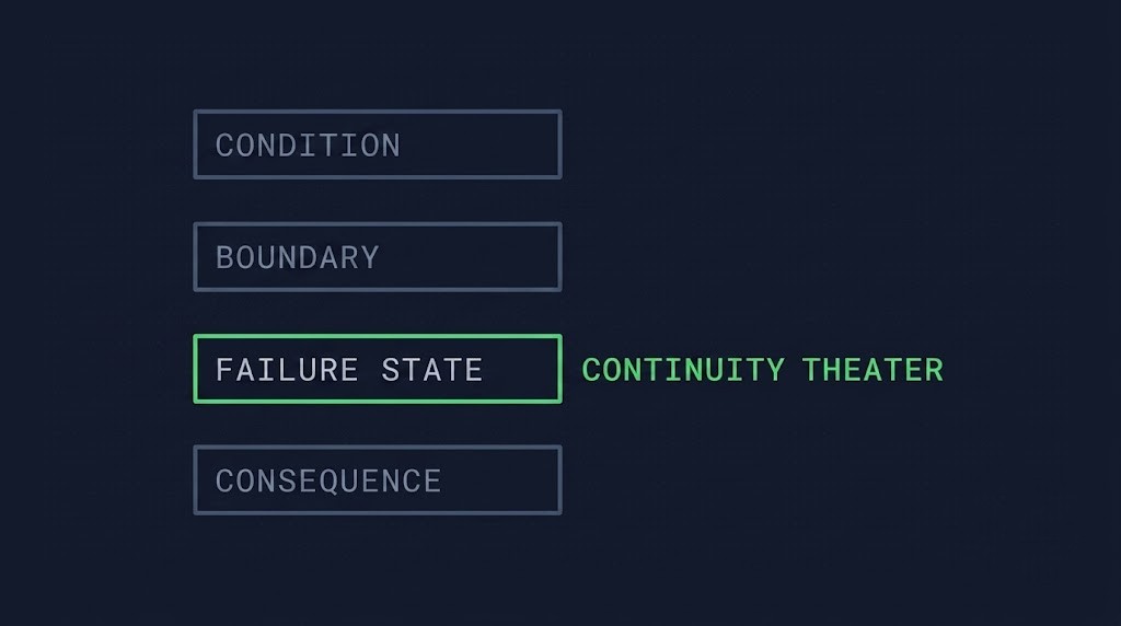 Framework #163 flow — condition, boundary, failure state, consequence
