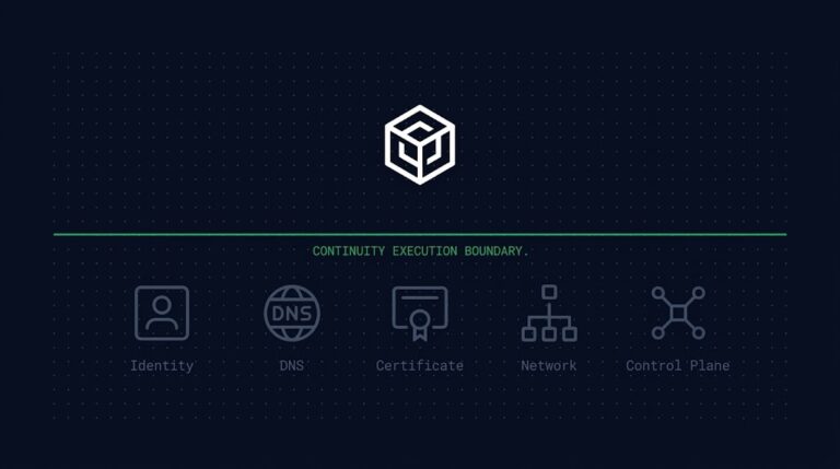 Continuity Execution Boundary — Framework #163 diagram