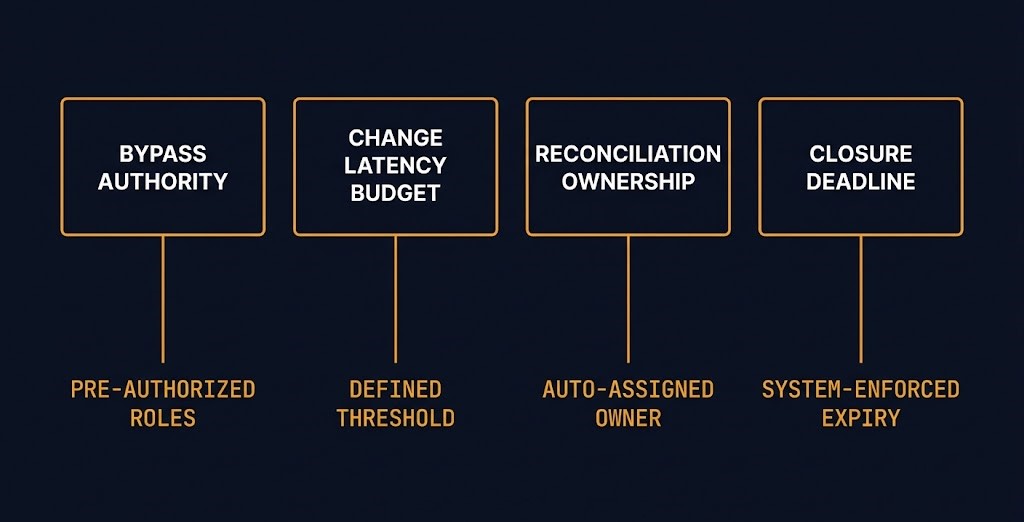 Four-variable closure model mapping Bypass Authority, Change Latency Budget, Reconciliation Ownership, and Closure Deadline to controls