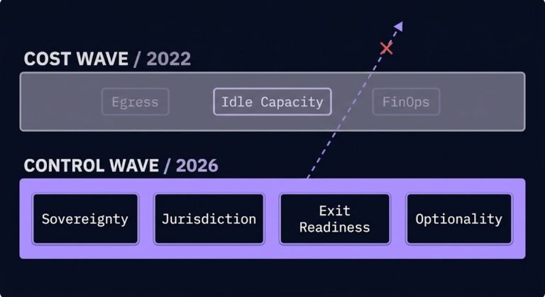 cloud repatriation strategy — cost wave versus control wave architectural diagram