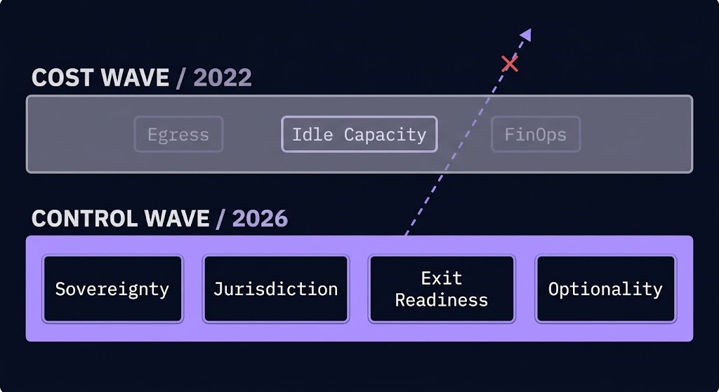cloud repatriation strategy — cost wave versus control wave architectural diagram