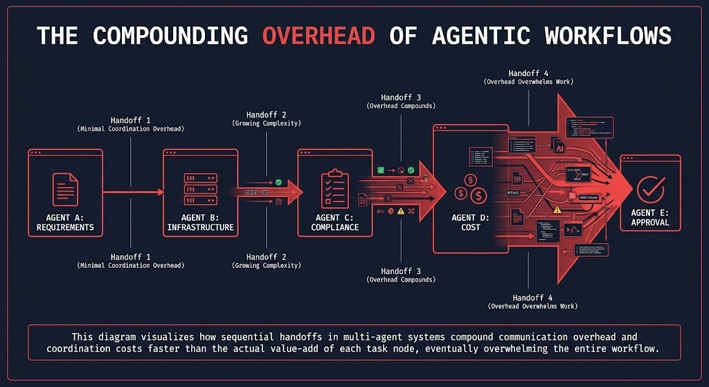 coordination density handoff chain — five agents, five state-synchronization risks