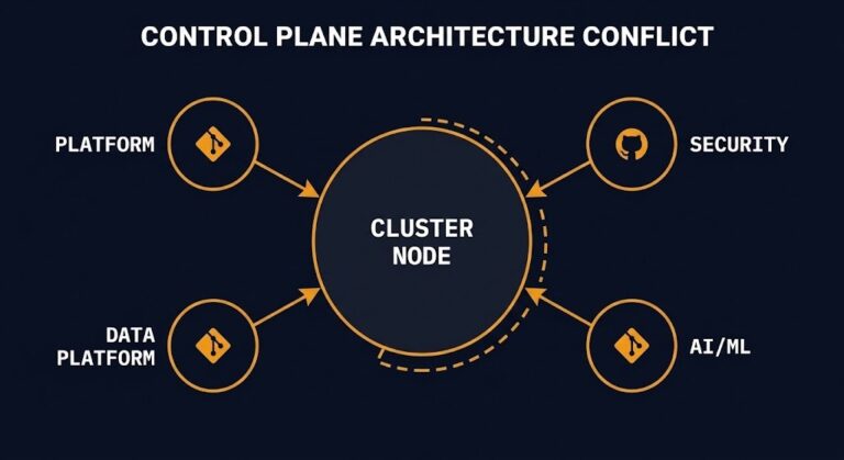GitOps governance diagram showing four independent reconciliation loops converging on one shared cluster with no arbitration layer