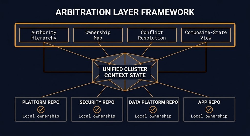 Arbitration layer architecture diagram for multi-team GitOps governance