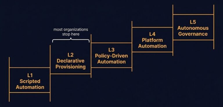 infrastructure automation ladder — five-level maturity model from scripted automation to autonomous governance