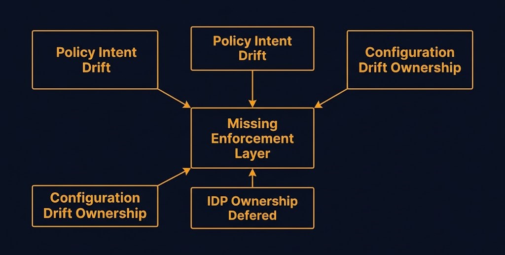 policy intent drift, configuration drift ownership, and IDP ownership as one missing governance layer