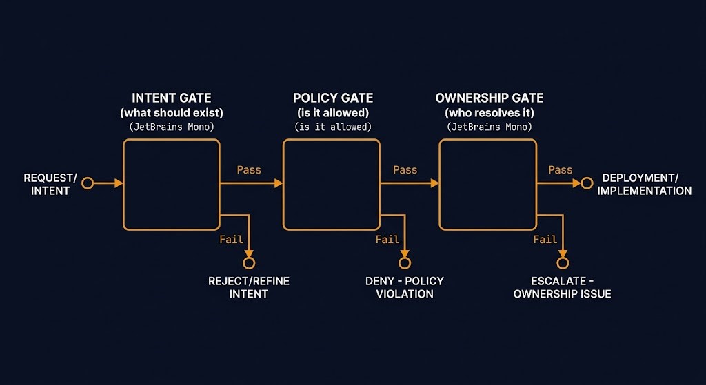 three gates required for Level 3 policy-driven automation — intent, policy, ownership
