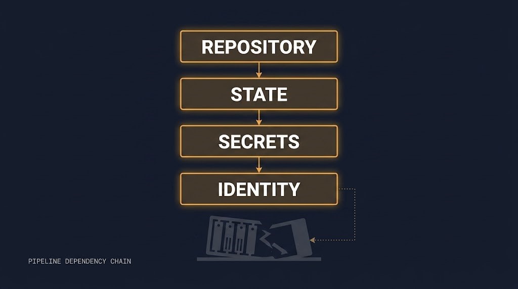 Infrastructure pipeline survivability dependency chain — repository, state, secrets, identity