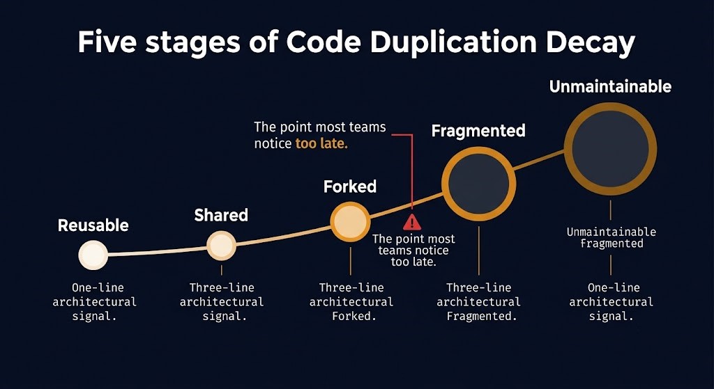 Module Lifecycle Curve — Reusable to Shared to Forked to Fragmented to Unmaintainable