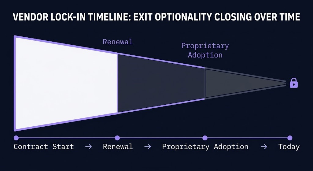 exit readiness window closing over time as proprietary adoption increases