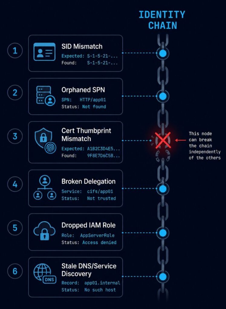 six identity chain failure modes during virtualization migration