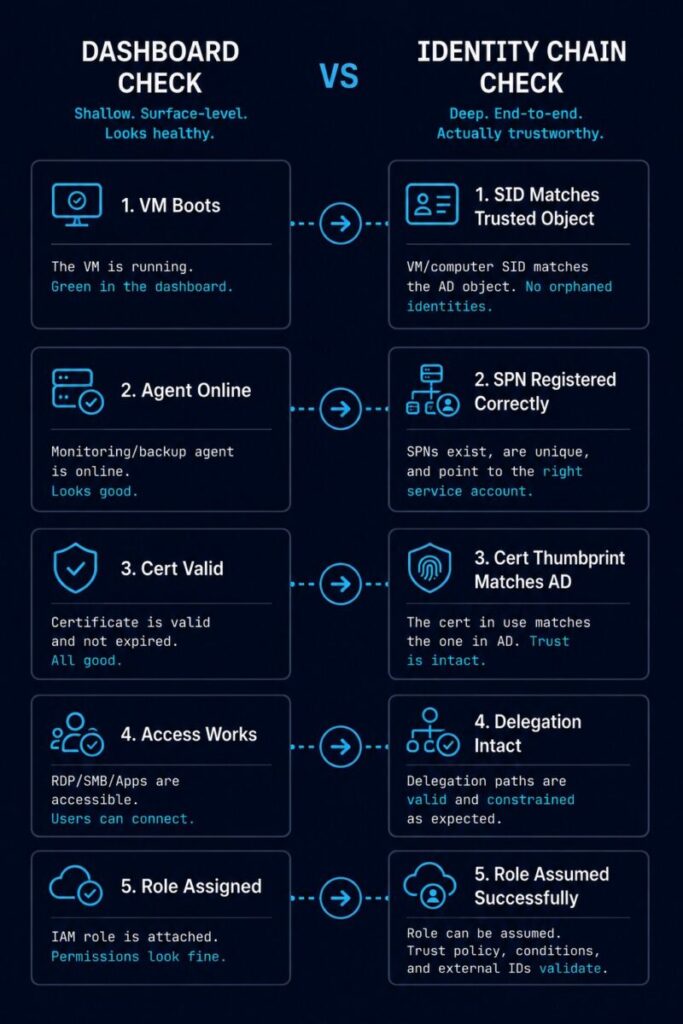 dashboard check versus identity chain check comparison