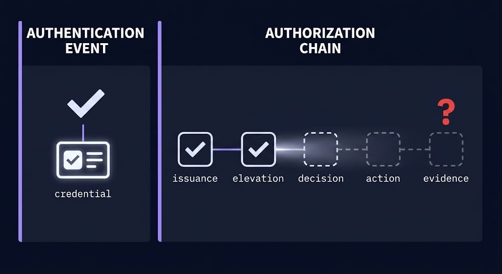 credential chain — authentication event versus full authorization evidence chain