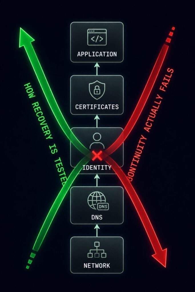 disaster recovery dependencies stack — Network, DNS, Identity, Certificates, Application, tested bottom-up while failures occur top-down