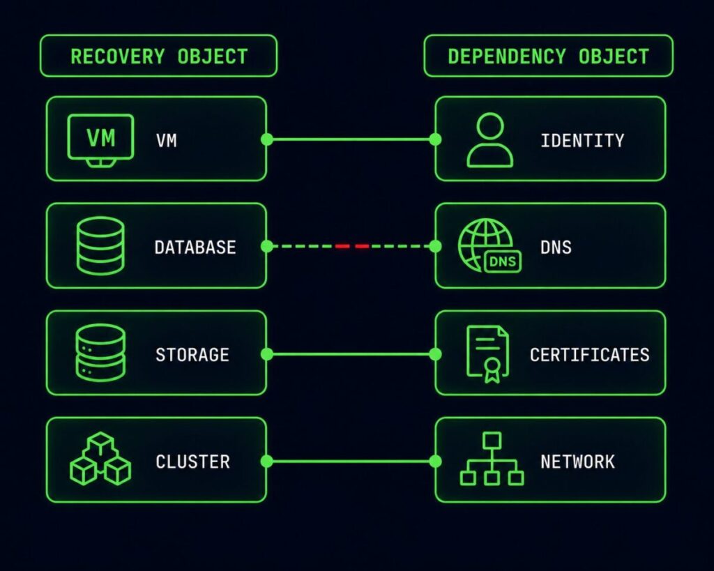 disaster recovery dependencies mapped as recovery objects — VM to Identity, Database to DNS, Storage to Certificates, Cluster to Network
