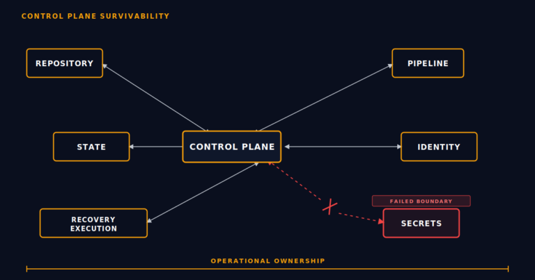 Infrastructure Pipeline Survivability Analyzer Score showing a Control Plane Chain with a broken link at Secrets Survivability, Operational Ownership rendered as a spanning band above