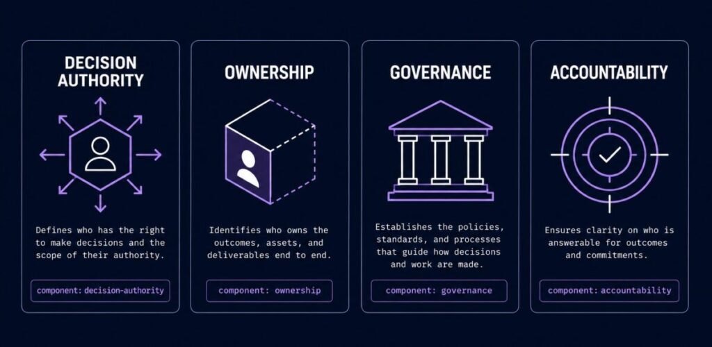 four components of an operating model — decision authority, ownership, governance, accountability