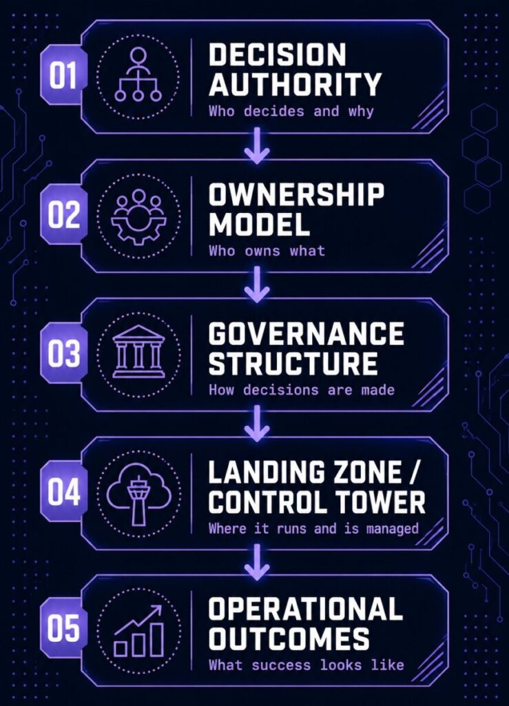 prescriptive architecture flow from decision authority to operational outcomes