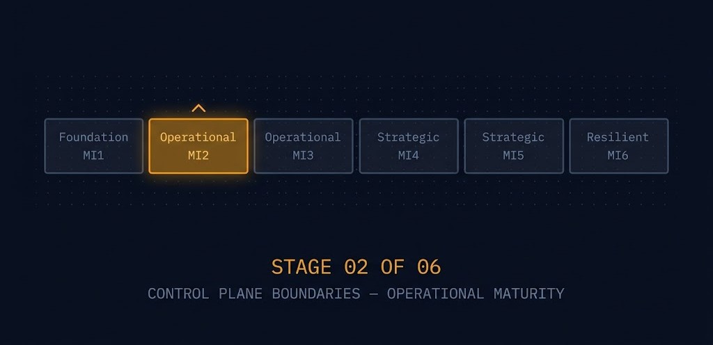 Modern Infrastructure & IaC Learning Path maturity spine — Control Plane Boundaries highlighted as Operational stage MI2 of 6