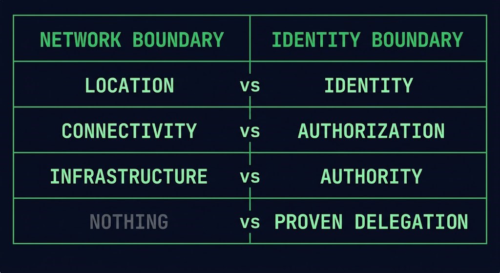 old network-boundary trust model versus new identity-boundary trust model comparison diagram