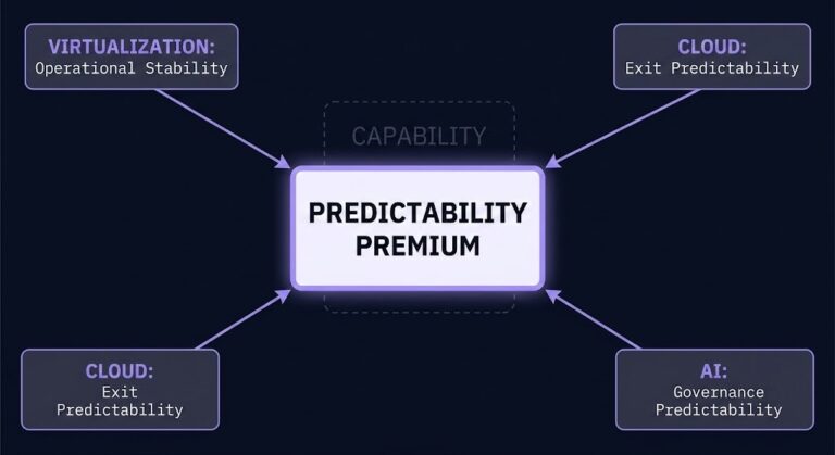 predictability premium — three industries, one buying decision converging on a single node